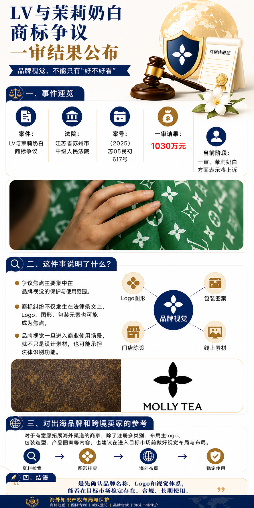 赔偿1030万元！茉莉奶白被LV起诉，品牌视觉争议引发关注，